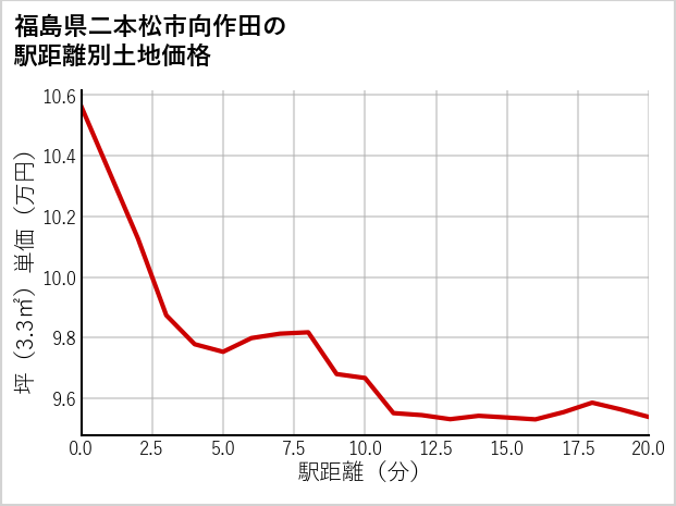 福島県二本松市向作田の徒歩距離別の土地坪単価