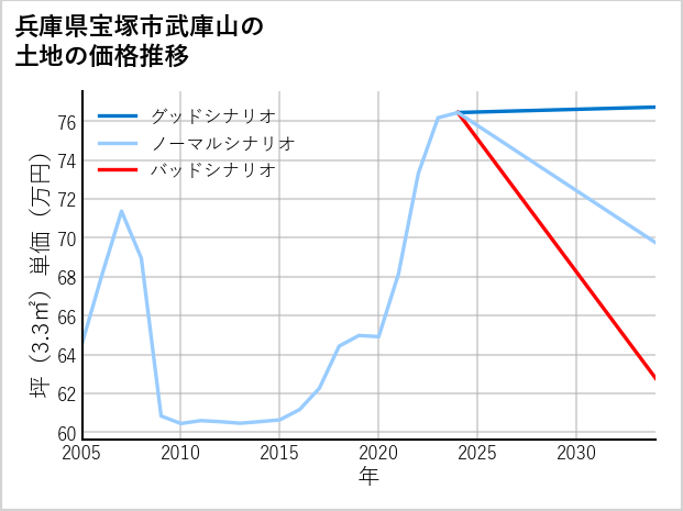 兵庫県宝塚市武庫山の土地価格推移