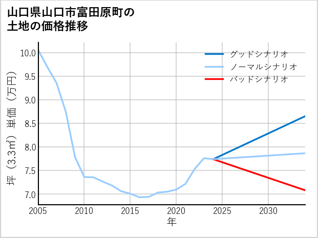 山口県山口市富田原町の土地価格推移