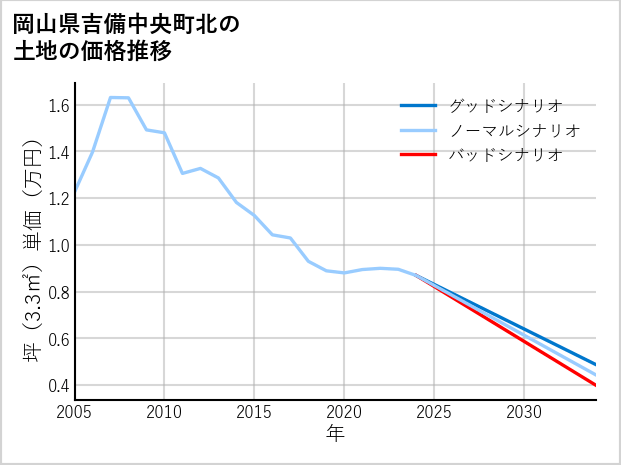 岡山県吉備中央町北の土地価格推移