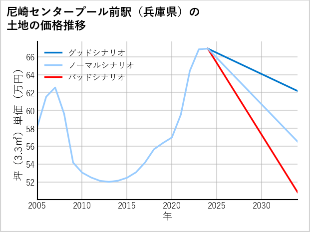 尼崎センタープール前駅（兵庫県）の土地価格推移