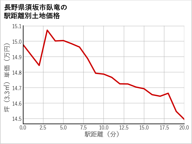 長野県須坂市臥竜の徒歩距離別の土地坪単価
