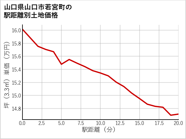 山口県山口市若宮町の徒歩距離別の土地坪単価