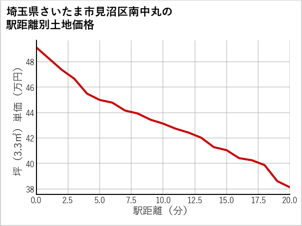埼玉県さいたま市見沼区南中丸の徒歩距離別の土地坪単価