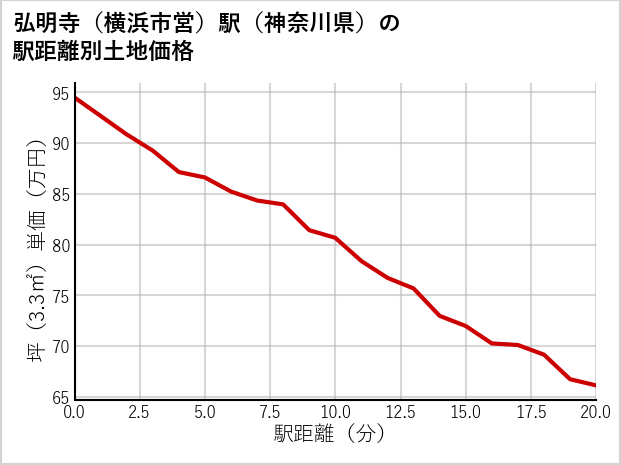 弘明寺〔横浜市営〕駅（神奈川県）の徒歩距離別の土地坪単価