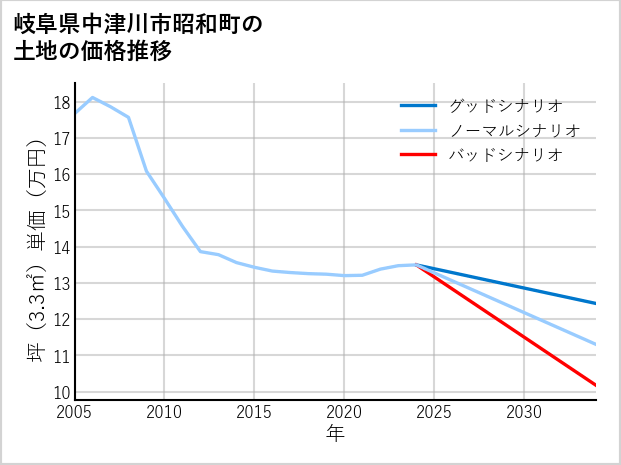 岐阜県中津川市昭和町の土地価格推移