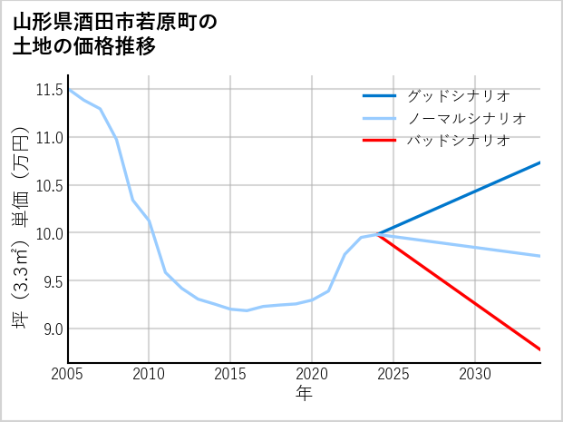 山形県酒田市若原町の土地価格推移