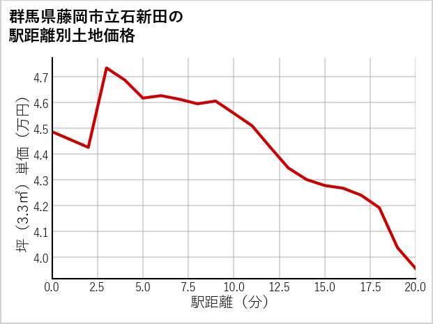 群馬県藤岡市立石新田の徒歩距離別の土地坪単価