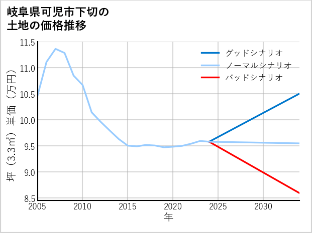 岐阜県可児市下切の土地価格推移