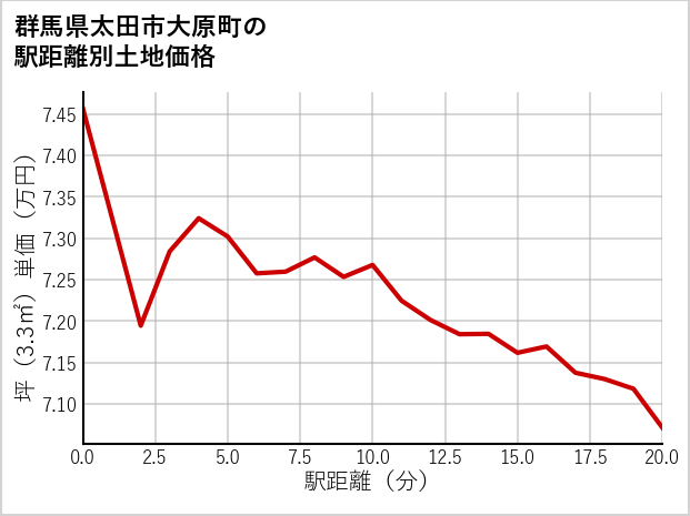 群馬県太田市大原町の徒歩距離別の土地坪単価