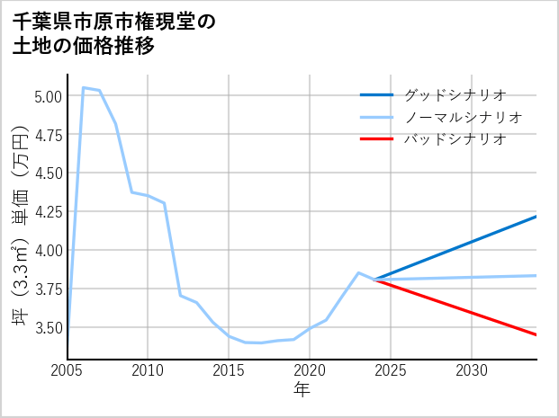 千葉県市原市権現堂の土地価格推移