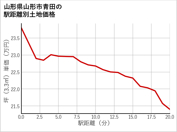 山形県山形市青田の徒歩距離別の土地坪単価
