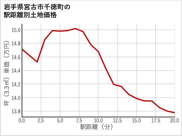 岩手県宮古市千徳町の徒歩距離別の土地坪単価