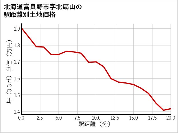 北海道富良野市北扇山の徒歩距離別の土地坪単価