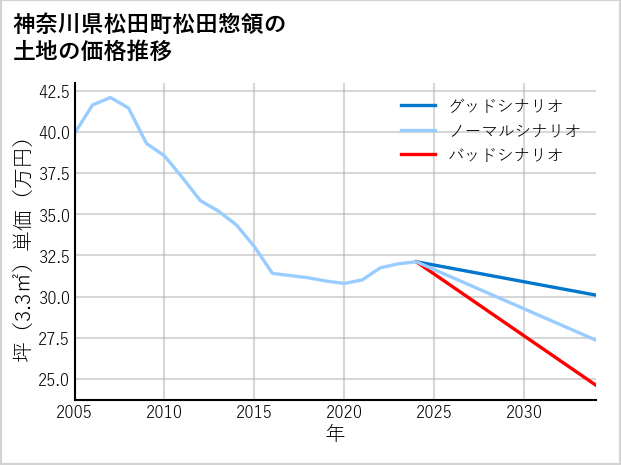 神奈川県松田町松田惣領の土地価格推移