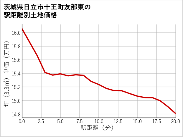 茨城県日立市十王町友部東の徒歩距離別の土地坪単価