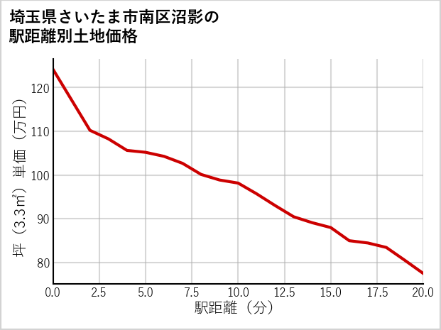 埼玉県さいたま市南区沼影の徒歩距離別の土地坪単価