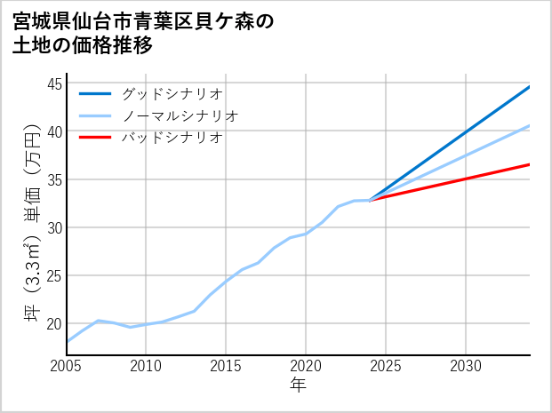 宮城県仙台市青葉区貝ケ森の土地価格推移