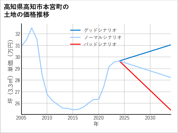 高知県高知市本宮町の土地価格推移