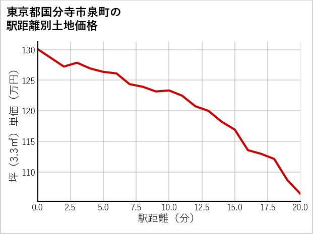 東京都国分寺市泉町の徒歩距離別の土地坪単価