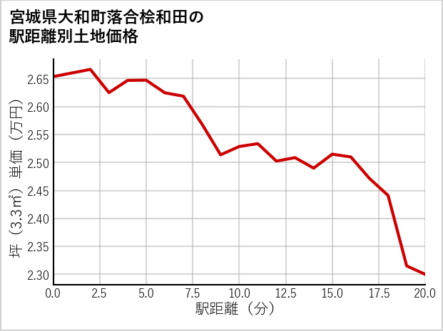 宮城県大和町落合桧和田の徒歩距離別の土地坪単価