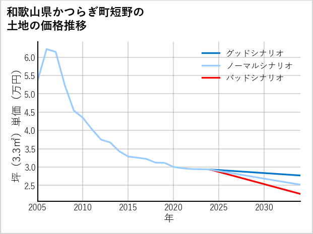 和歌山県かつらぎ町短野の土地価格推移