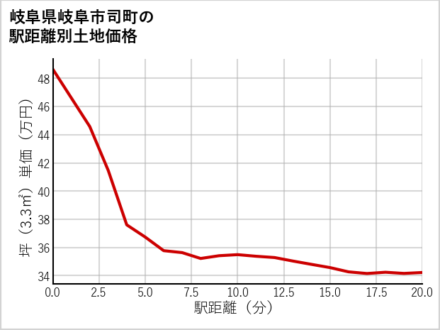 岐阜県岐阜市司町の徒歩距離別の土地坪単価