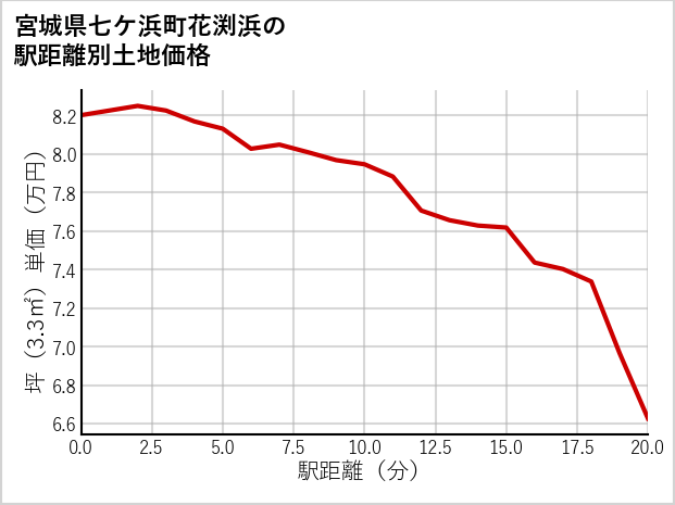 宮城県七ケ浜町花渕浜の徒歩距離別の土地坪単価