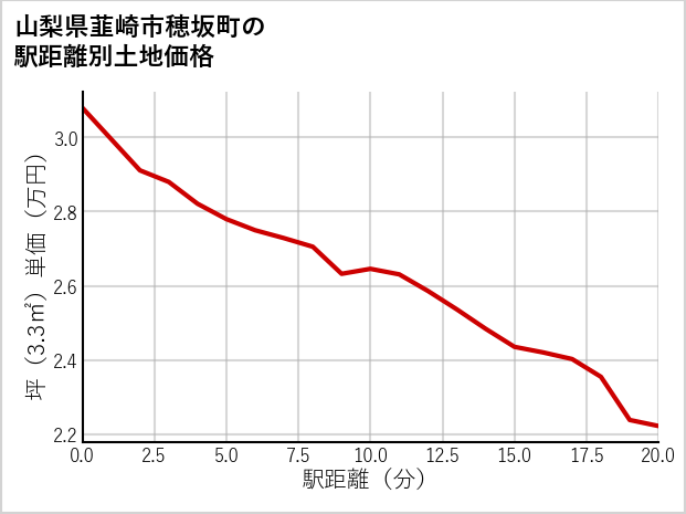 山梨県韮崎市穂坂町の徒歩距離別の土地坪単価