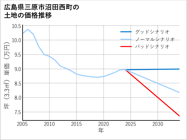 広島県三原市沼田西町の土地価格推移