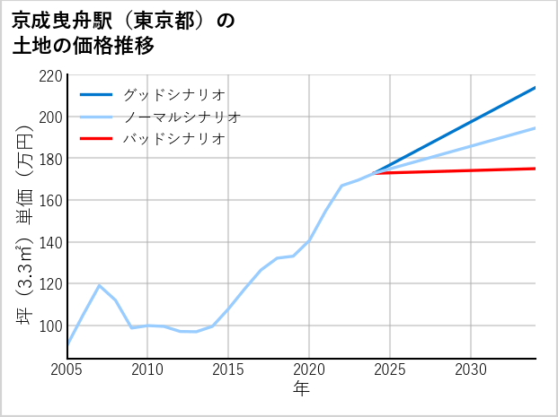 京成曳舟駅（東京都）の土地価格推移