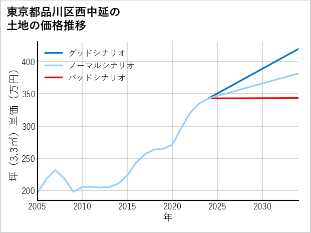 東京都品川区西中延の土地価格推移