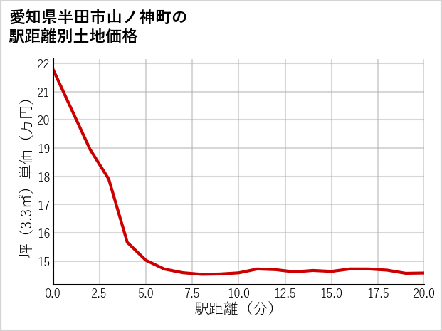 愛知県半田市山ノ神町の徒歩距離別の土地坪単価