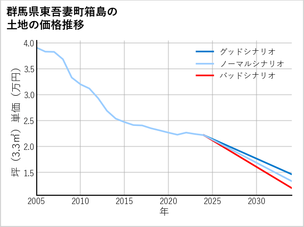 群馬県東吾妻町箱島の土地価格推移