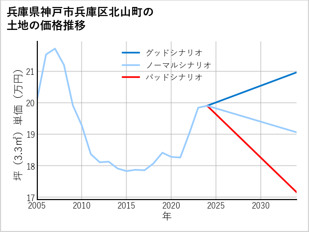 兵庫県神戸市兵庫区北山町の土地価格推移