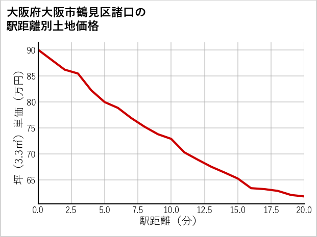 大阪府大阪市鶴見区諸口の徒歩距離別の土地坪単価