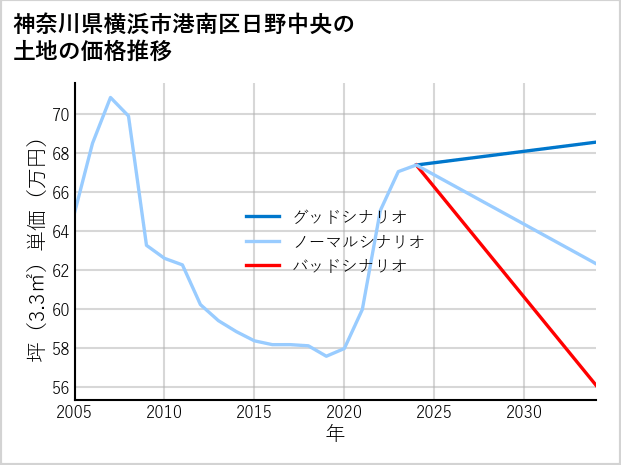 神奈川県横浜市港南区日野中央の土地価格推移