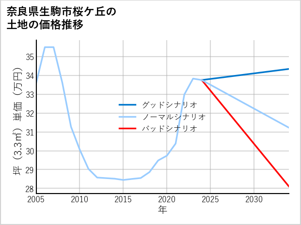 奈良県生駒市桜ケ丘の土地価格推移