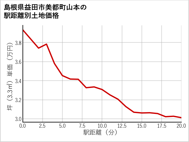 島根県益田市美都町山本の徒歩距離別の土地坪単価