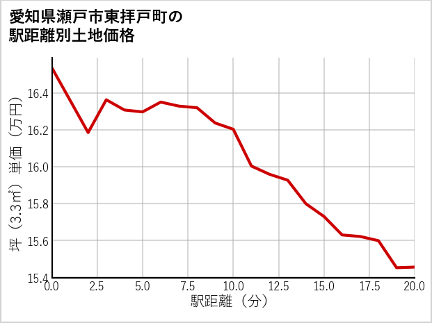 愛知県瀬戸市東拝戸町の徒歩距離別の土地坪単価
