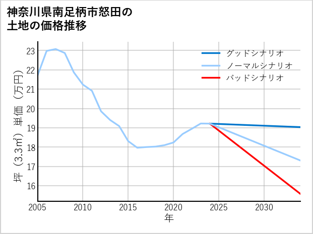神奈川県南足柄市怒田の土地価格推移