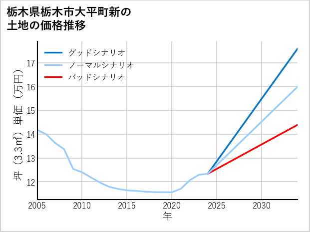 栃木県栃木市大平町新の土地価格推移