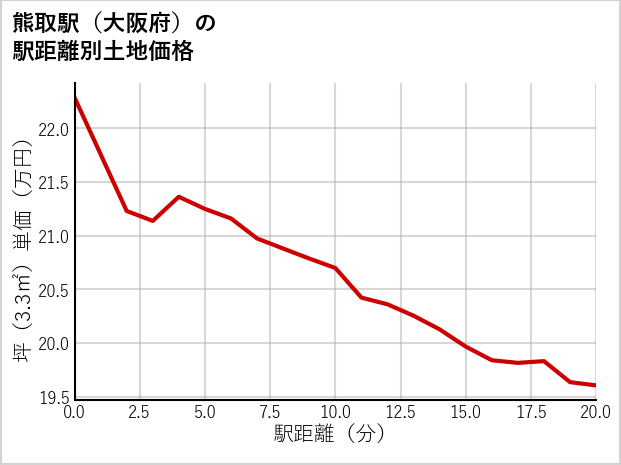 熊取駅（大阪府）の徒歩距離別の土地坪単価