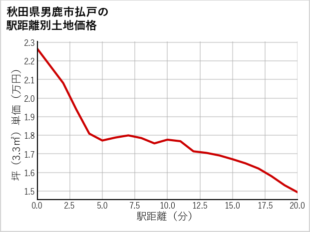 秋田県男鹿市払戸の徒歩距離別の土地坪単価