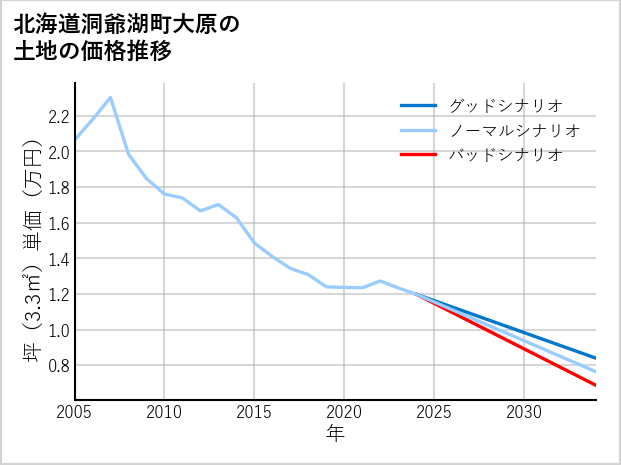 北海道洞爺湖町大原の土地価格推移