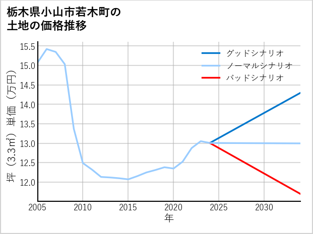 栃木県小山市若木町の土地価格推移