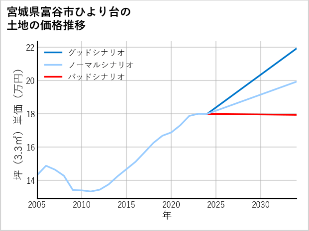 宮城県富谷市ひより台の土地価格推移