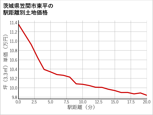 茨城県笠間市東平の徒歩距離別の土地坪単価