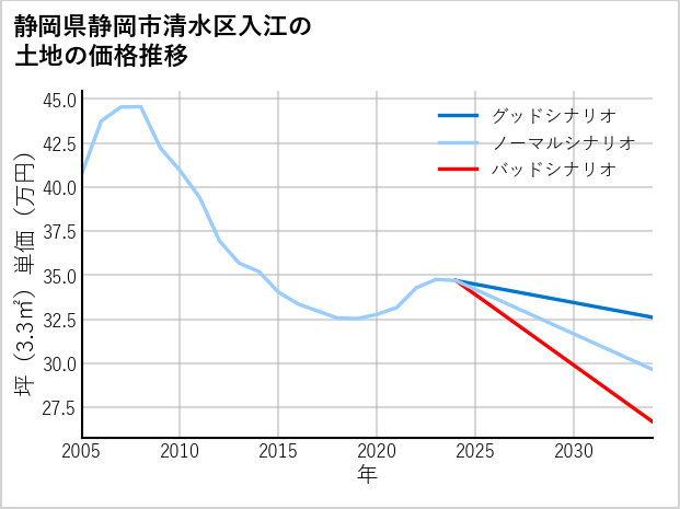 静岡県静岡市清水区入江の土地価格推移