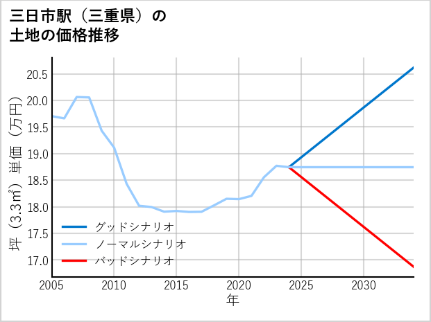 三日市駅（三重県）の土地価格推移